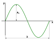 What Is Amplitude Quantization Error