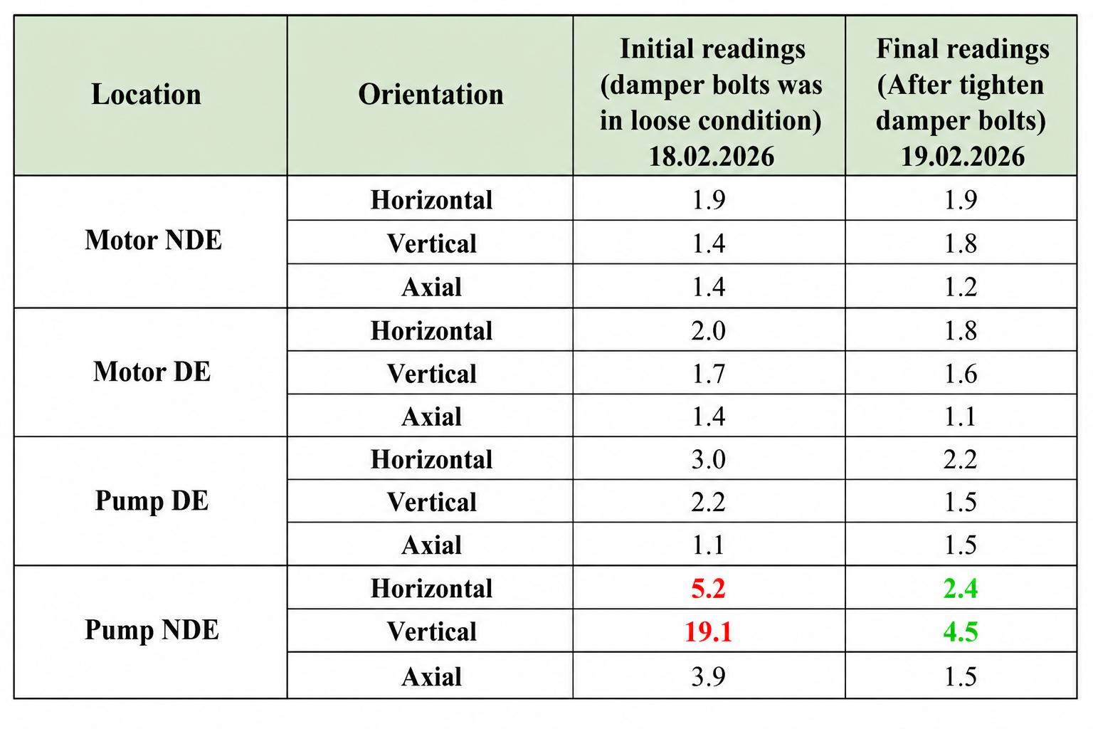 Vibration-Analysis-on-oil-Pump-Reading
