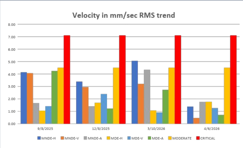 RMS Trend