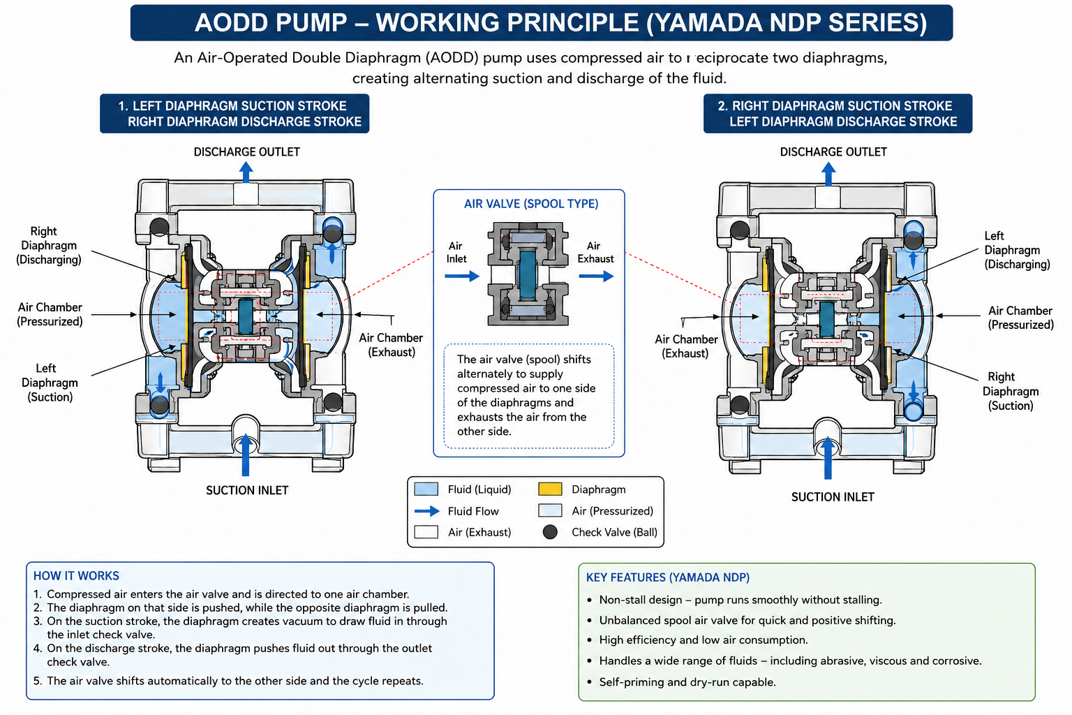 AODD Pump Working