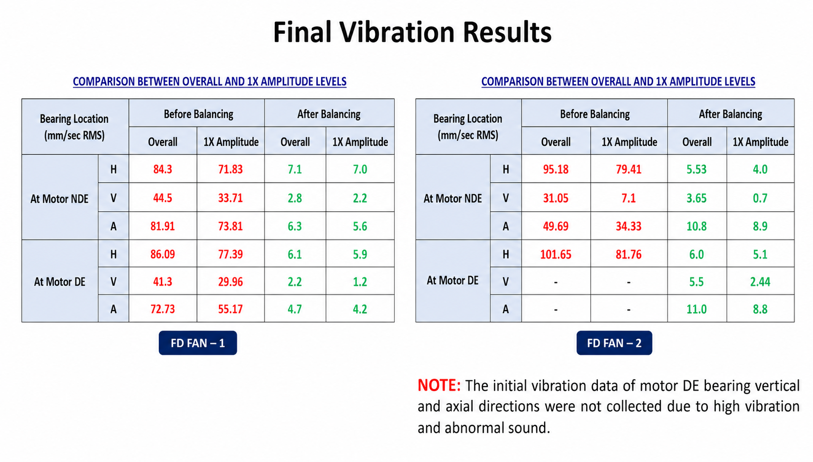 Data on case study